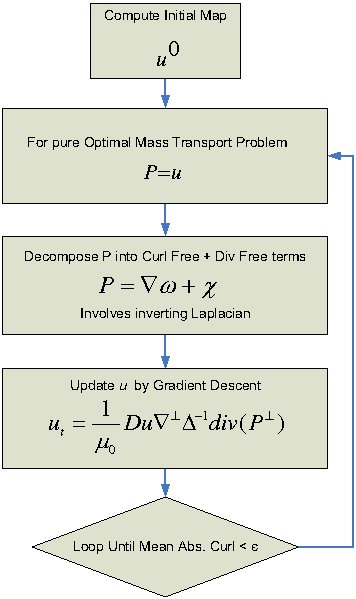 Optimal Mass Transport Algorithm
