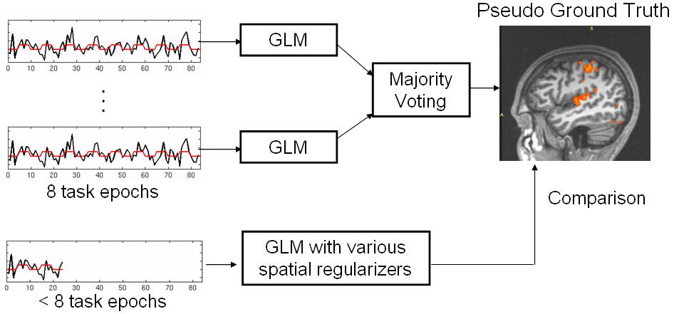 This flow chart outlines the validation procedure using real fMRI data.