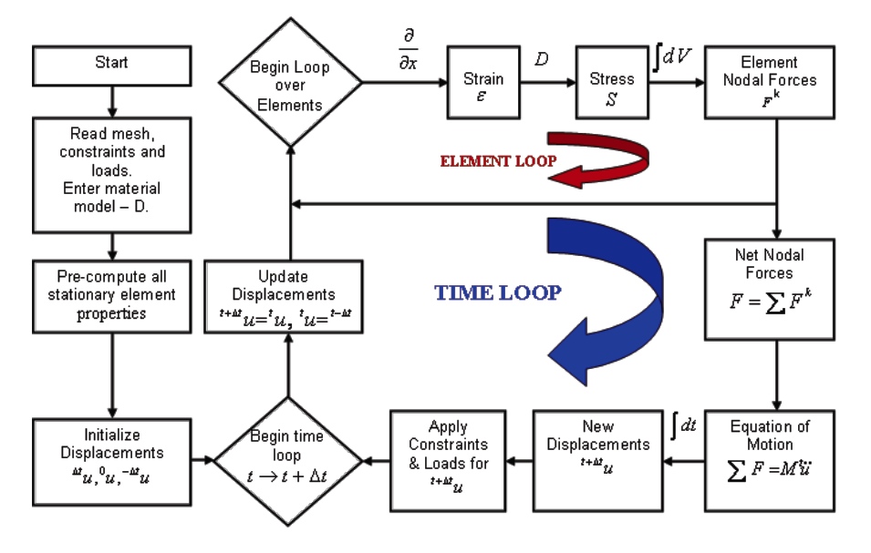 Flow chart of the finite element algorithm with Total Lagrange Explicit Dynamics (TLED) for computing soft organ deformation developed at ISML.