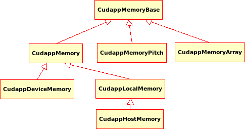 Cuda Memory Class Diagram