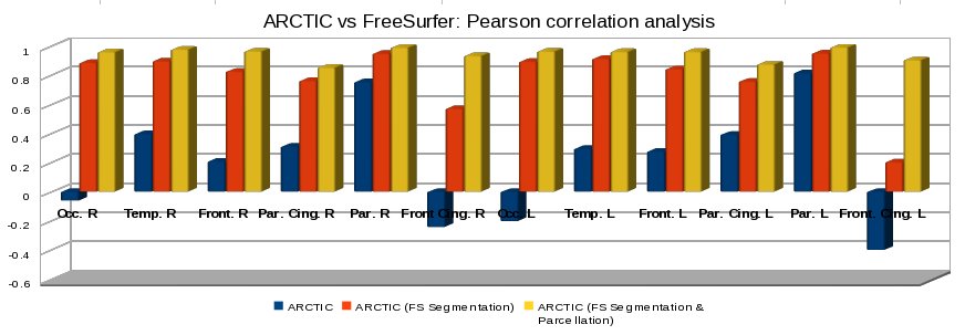 UNCDBP2 ARCTIC Freesurfer Evaluation.jpg