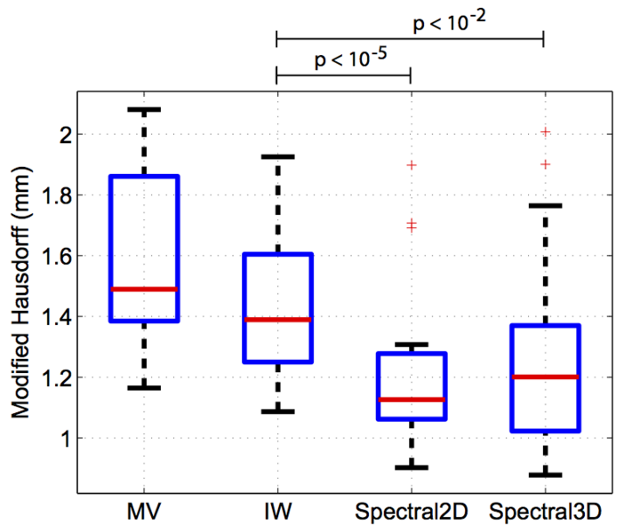 File:BoxplotHausdorff.png
