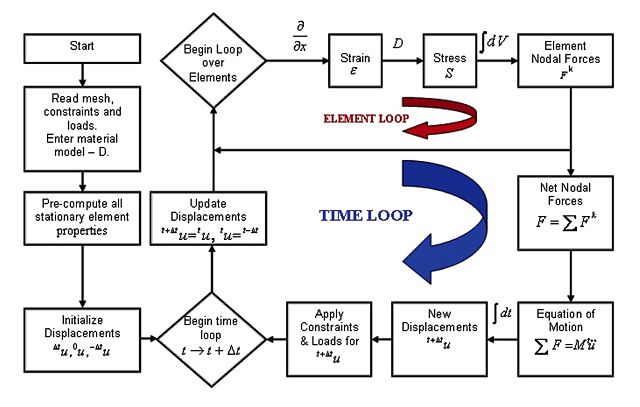 Flow chart of the finite element algorithm with Total Lagrange Explicit Dynamics (TLED) for computing soft organ deformation developed at ISML.