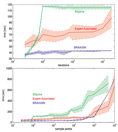 absolute computation time vs. iteration limit and sample points