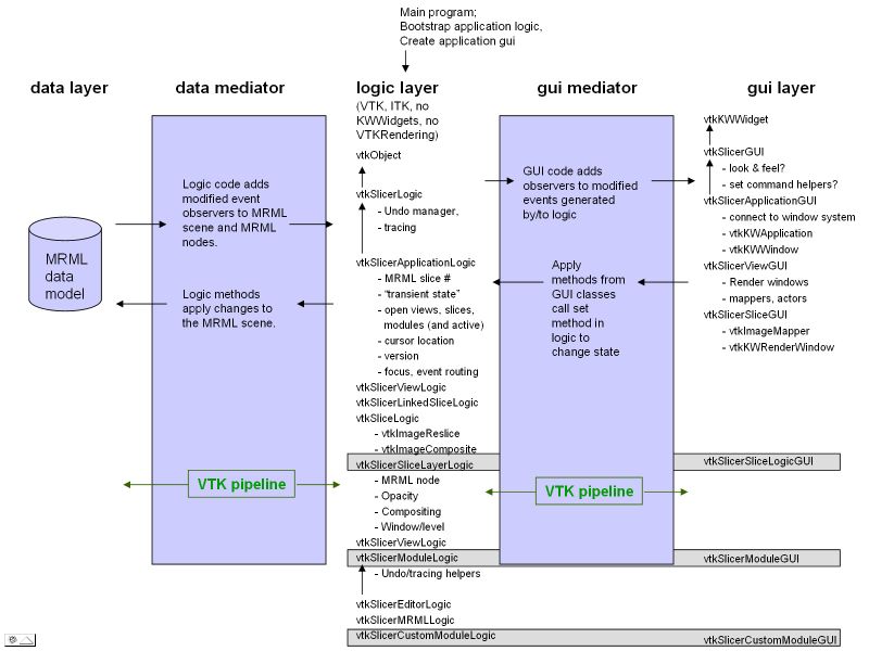 File:Slicer3-Architecture-Layers.jpg