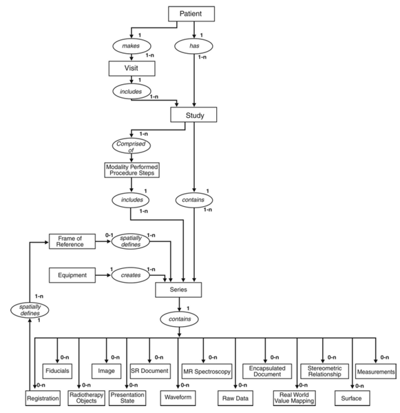 File:DICOM relationship hierarchy.jpg