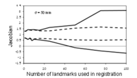 Minimum and maximum values of the Jacobian of the test-to-reference image transformation as function of the number of landmark pairs used for RBF field calculations. Solid lines are the results for registration without regularization, dashed lines are for registration with regularization.