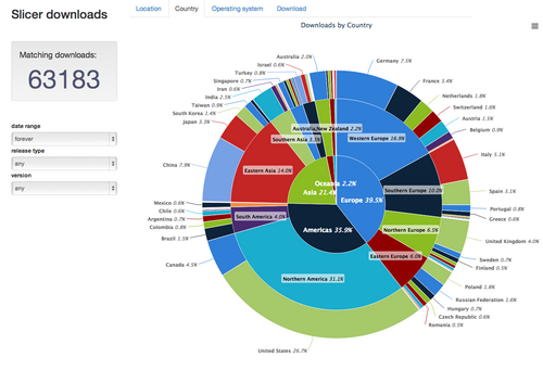 Slicer downloads by country and region