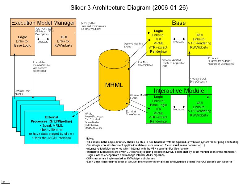File:Slicer3-Architecture-MRML.jpg