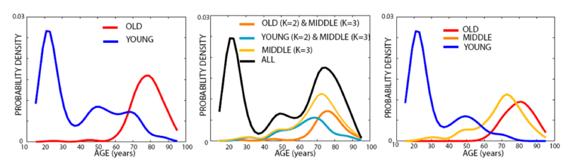 File:Age distributions oasis.png