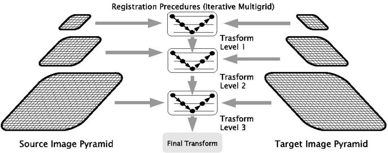 Multi-resolution Implementation