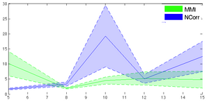 Sensitivity (RMS range) vs. rotational misalignment