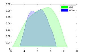 RMS Histogram comparison for 12 degrees misalignment