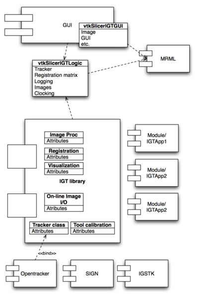 File:Slicer3-IGT-Architecture.png